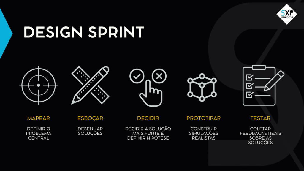 Etapas do Design Sprint